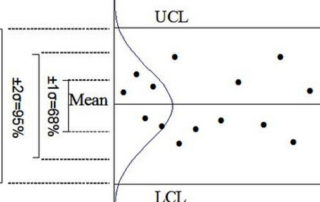 3 sigma control limits