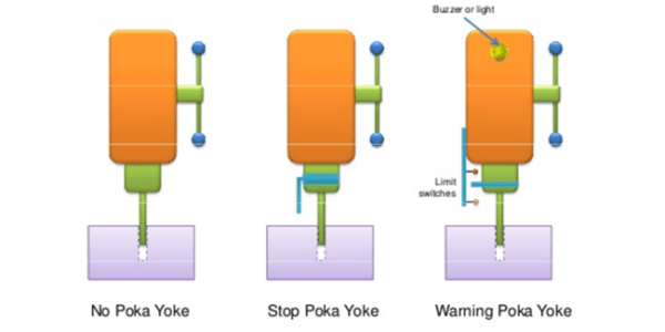 Examples of Poka Yoke Used in Manufacturing Processes- Latest Quality