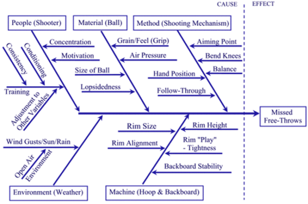 How To Effectively Use Fishbone Diagram For Root Cause Analysis