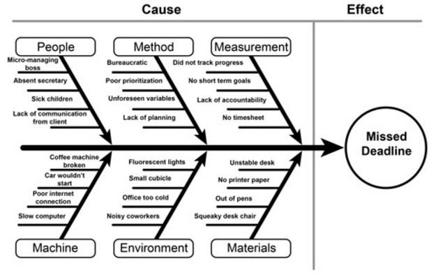 How To Effectively Use Fishbone Diagram For Root Cause Analysis