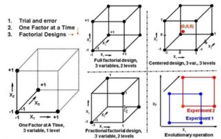 factorial experimental design