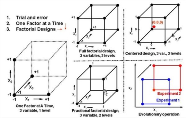 how-to-conduct-a-factorial-experimental-design-latest-quality