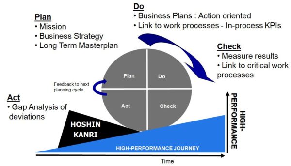 How Is the Hoshin Kanri Method Used in Manufacturing - Latest Quality