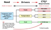 CTQ Tree Example And Explanation - Latest Quality