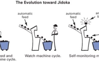 jidoka lean manufacturing