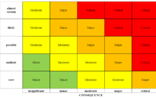 Risk Heat Map