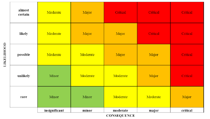 Risk Management Heat Map Template