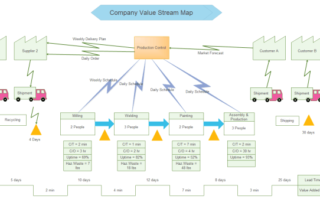 how to create a value stream map