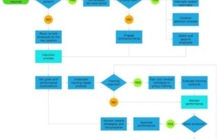 Advantages of flow chart