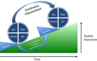 PDCA Cycle