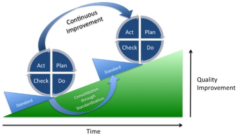 Pdca Cycle Of Continuous Improvement Explained Latest Quality 8000