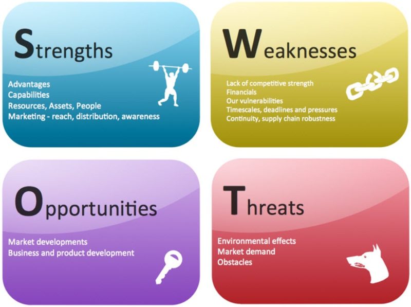 SWOT Analysis for Restaurant and Hotel Business - Latest Quality