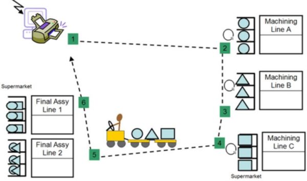 indeed logistics flow Wastes  Cut How Milk Is  Run to Used Latest Lean Quality