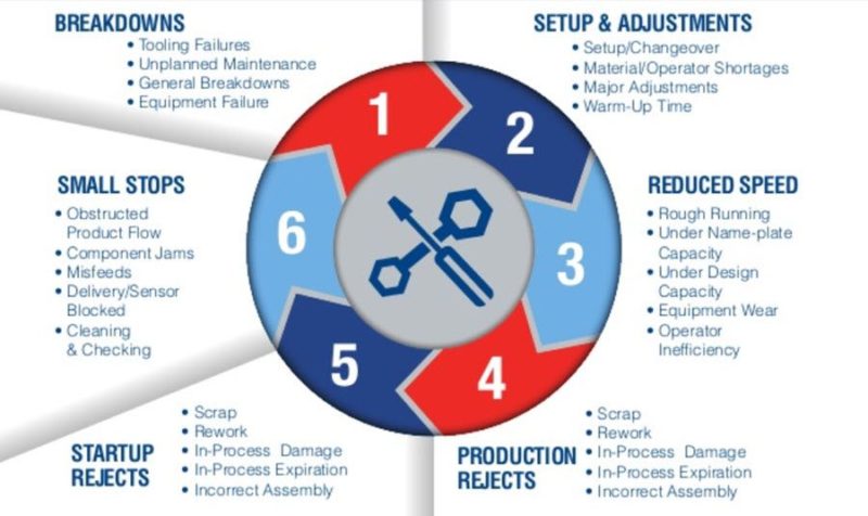 The Six Big Losses In Lean Explained - Latest Quality