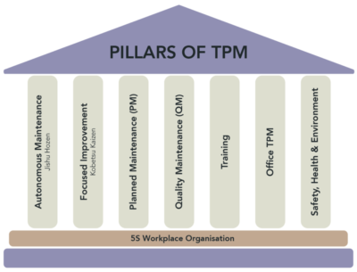 What Are the 7 Pillars of TPM Used in Lean - Latest Quality