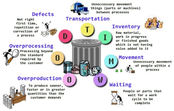 Definition Of The 7 Wastes Of Lean - Latest Quality