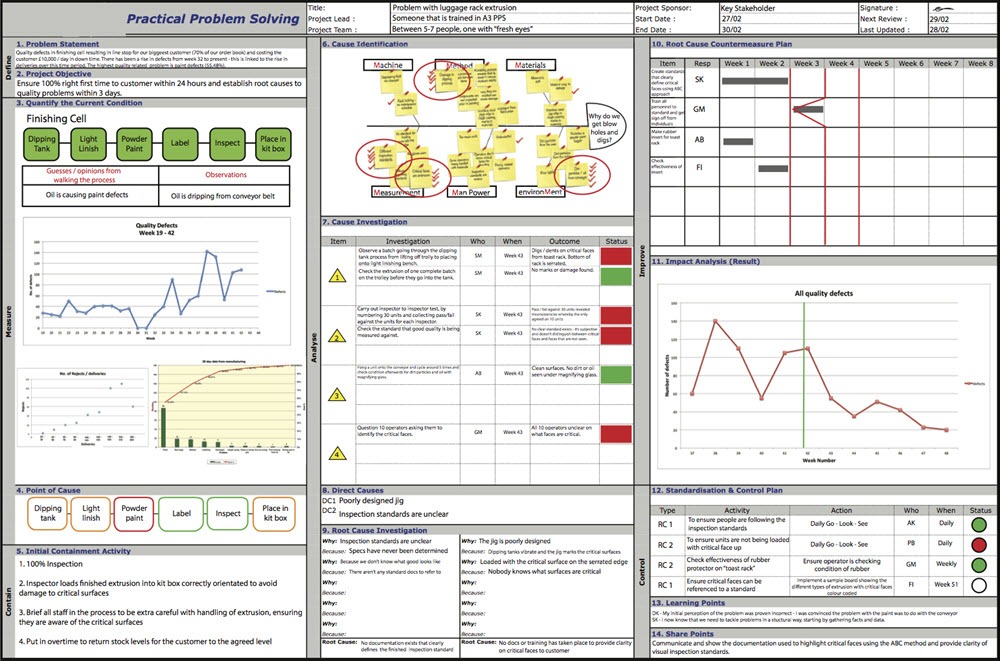 Using A3 Problem Solving Within Lean Latest Quality