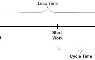 lead time vs cycle time