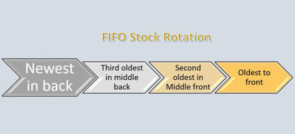 Stock Rotation And Why It Is Important Latest Quality