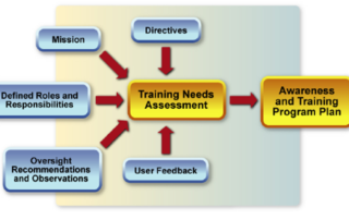 training needs analysis methods