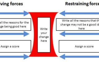 lewin's force field analysis