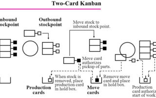 two card kanban system