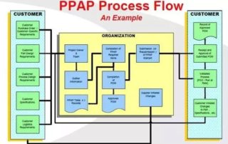 Production Part Approval Process (PPAP)