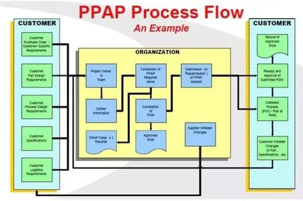 What Is A Ppap Production Part Approval Process Images And Photos Finder