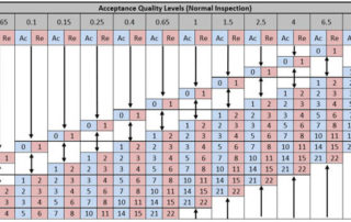 Receiving inspection sampling plan