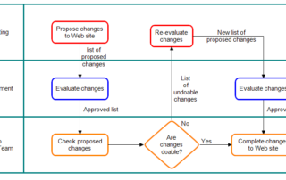 Advantages and Disadvantages of Process Mapping