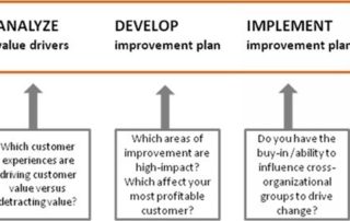 Customer Experience Analysis