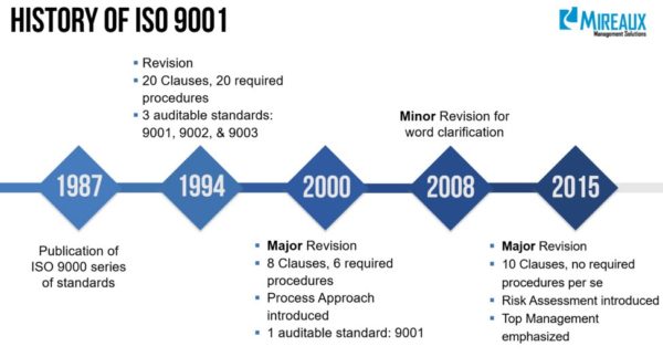 Iso 9001 Revision History