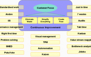 Lean manufacturing techniques