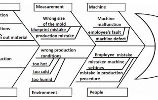 how to create a fishbone diagram