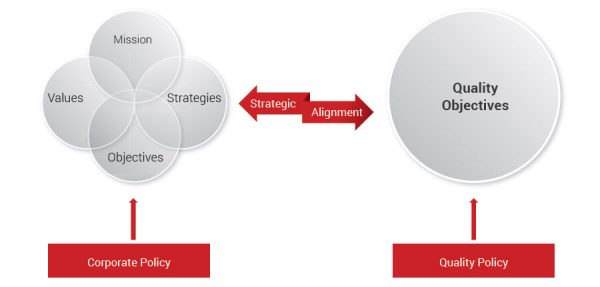 What are Quality Objectives for a Manufacturing Company?