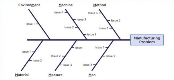 Definition of Fishbone Diagram and When to Use It - Latest Quality