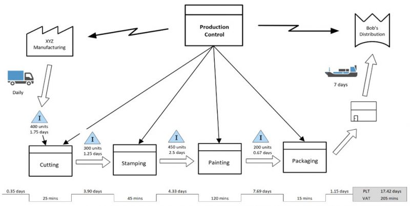 Value Stream Mapping Tutorial For Lean Manufacturing - Latest Quality