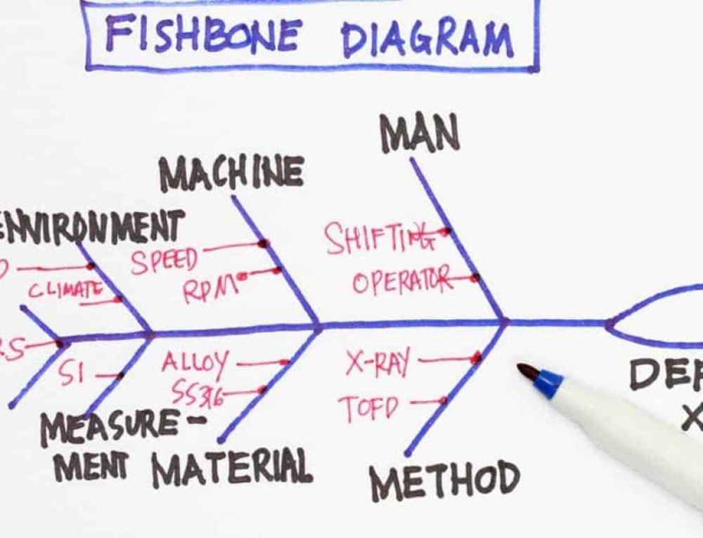 How to effectively use fishbone diagram for root cause analysis