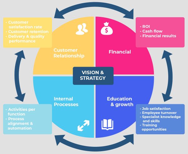 Balanced Scorecard Steps to Take During Implementation - Latest Quality